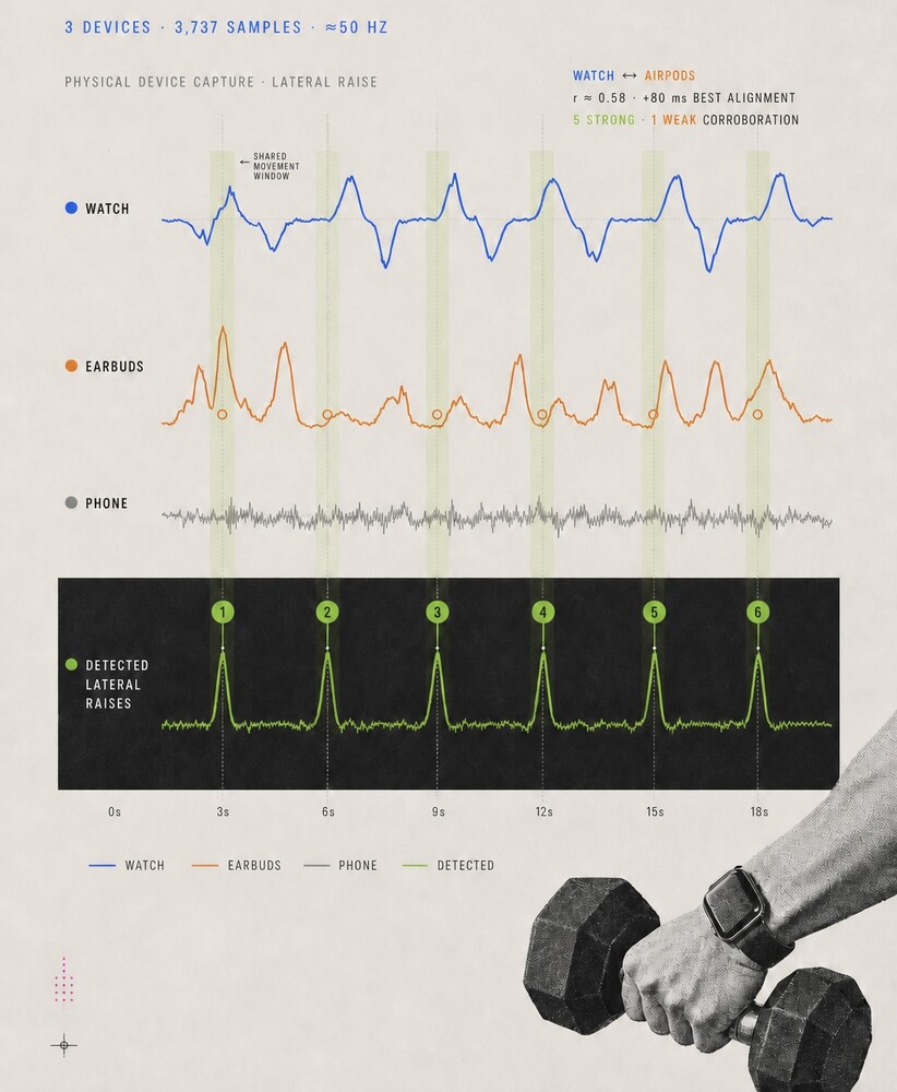 Chart labeled 3 devices, 3,737 samples and approximately 50 Hz compares watch, earbuds and phone traces with six marked lateral raises. Highlighted windows show shared movement; the graphic labels watch-to-AirPods alignment and corroboration results.