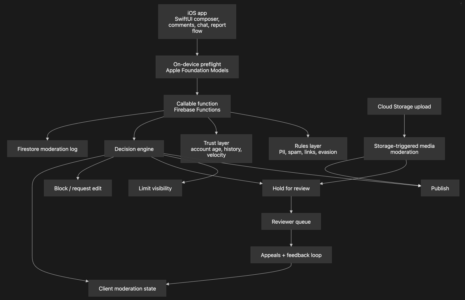 Moderation architecture diagram: a SwiftUI composer sends text through on-device Apple Foundation Models preflight to Firebase Functions. Decision, trust and rules layers support publishing, blocking or editing, visibility limits and human review. Cloud uploads have a separate media-moderation path, with appeals and client-state feedback.